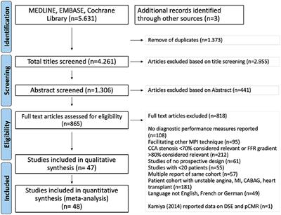 Vasodilator Myocardial Perfusion Cardiac Magnetic Resonance Imaging Is Superior to Dobutamine Stress Echocardiography in the Detection of Relevant Coronary Artery Stenosis: A Systematic Review and Meta-Analysis on Their Diagnostic Accuracy